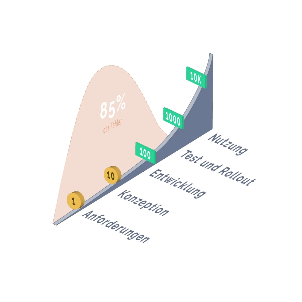 Rule of ten für UX Design und Softwareentwicklung