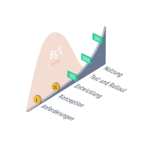 Rule of ten für UX Design und Softwareentwicklung